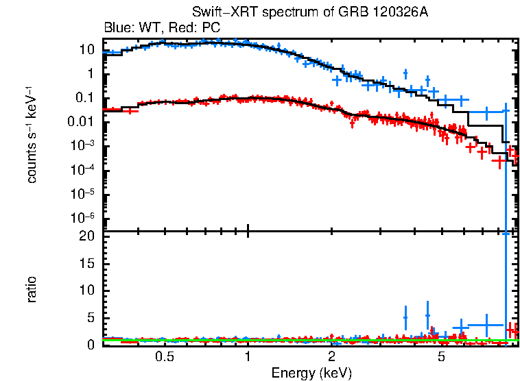 WT and PC mode spectra of Time-averaged