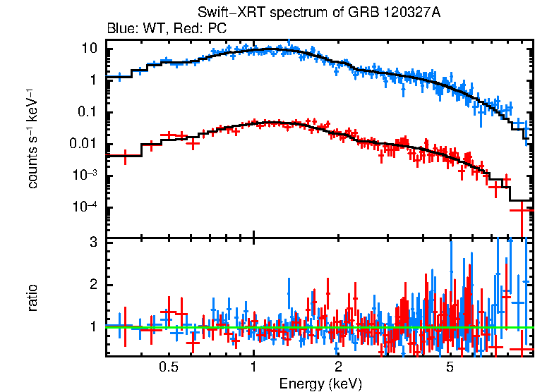 WT and PC mode spectra of Time-averaged