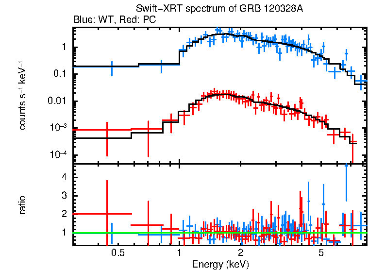 WT and PC mode spectra of Time-averaged