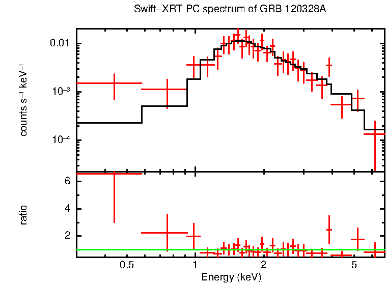 PC mode spectrum of Late Time