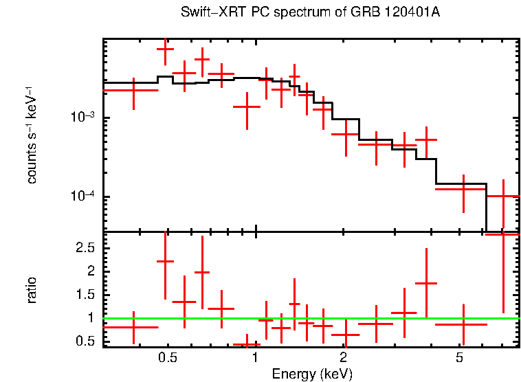 PC mode spectrum of Late Time