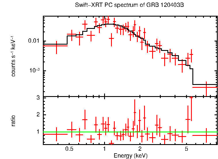 PC mode spectrum of GRB 120403B