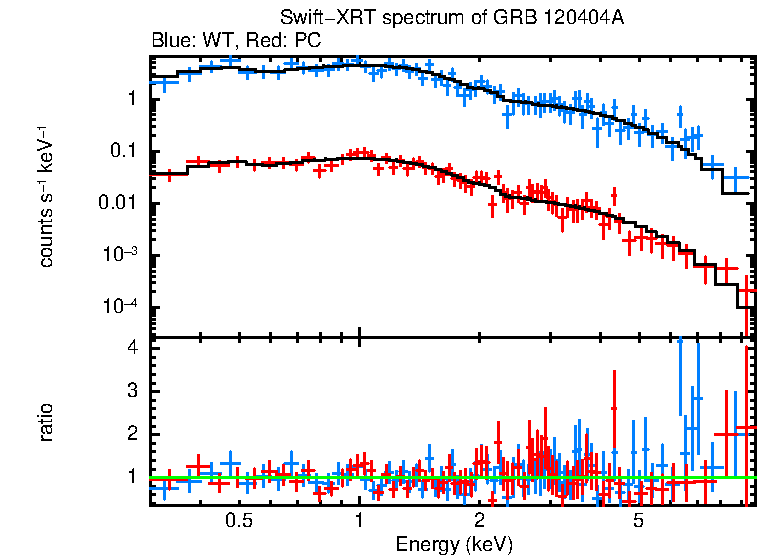 WT and PC mode spectra of Time-averaged