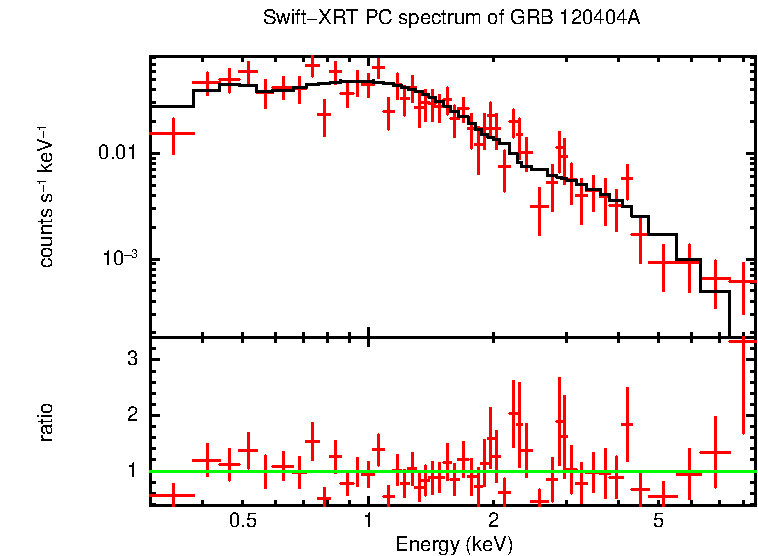 PC mode spectrum of Late Time