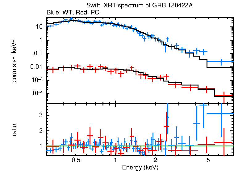 WT and PC mode spectra of Time-averaged