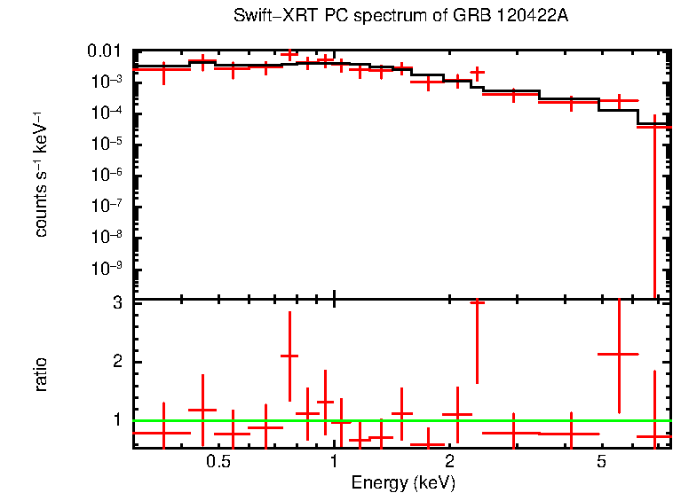 PC mode spectrum of Late Time