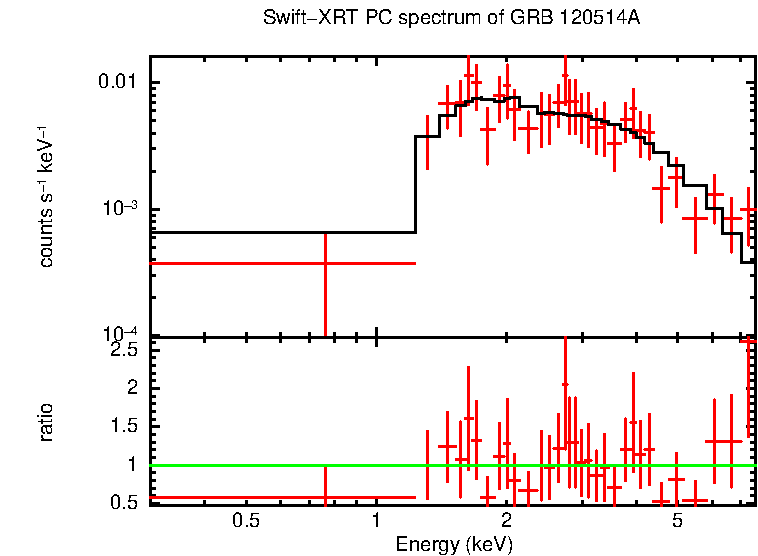 PC mode spectrum of Late Time