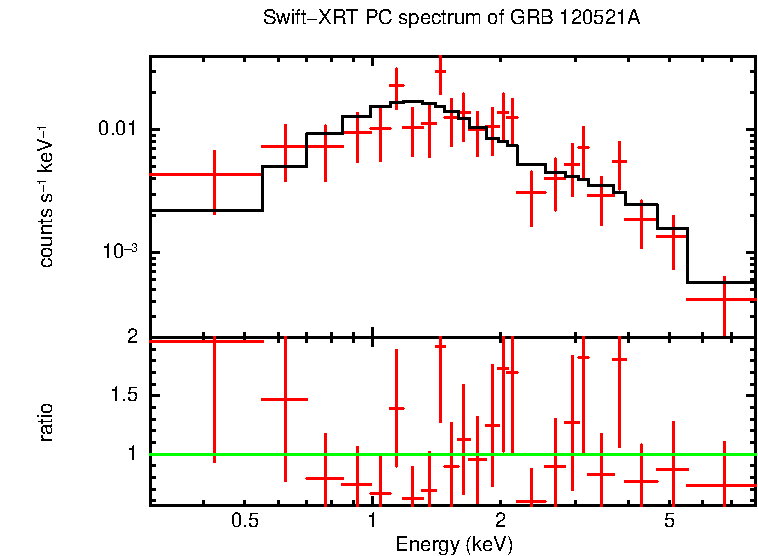 PC mode spectrum of GRB 120521A