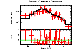 XRT spectrum of GRB 120521A