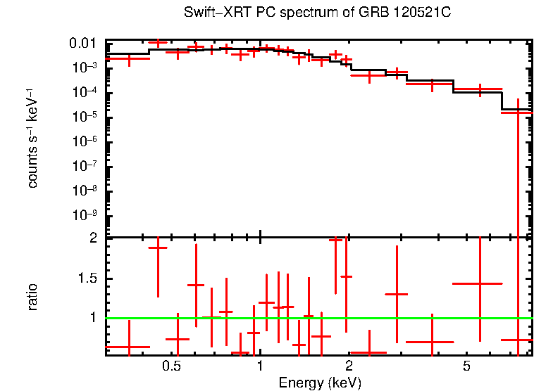 PC mode spectrum of Late Time