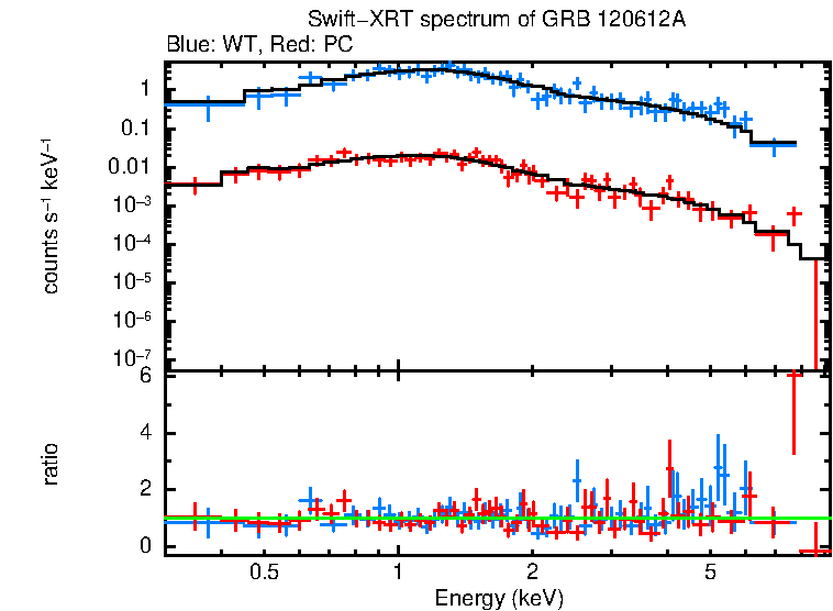 WT and PC mode spectra of Time-averaged