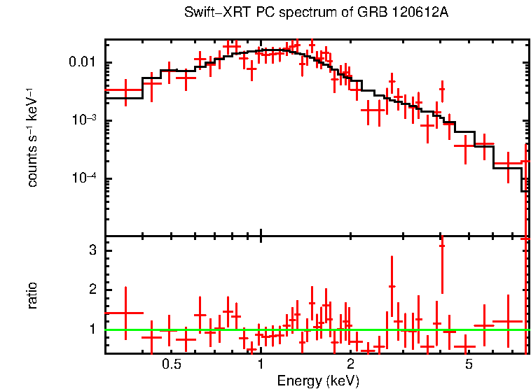 PC mode spectrum of Late Time