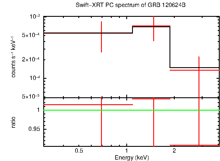 PC mode spectrum of GRB 120624B