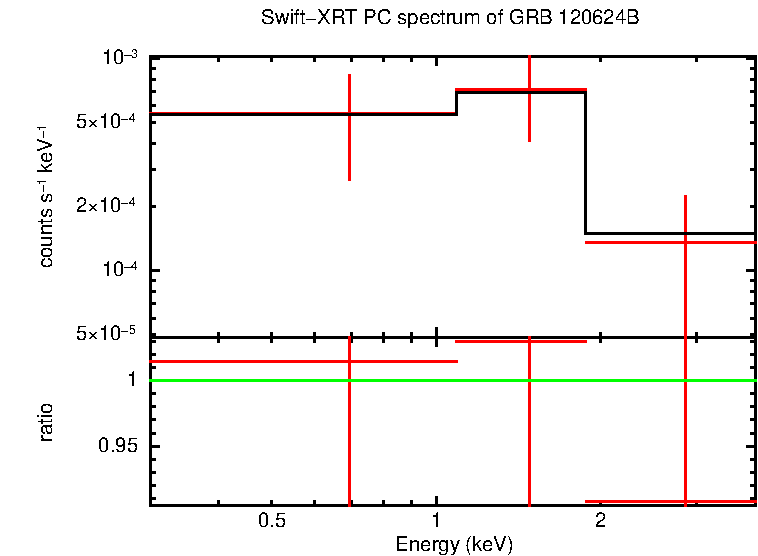 PC mode spectrum of Time-averaged