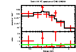 XRT spectrum of GRB 120630A