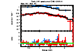 XRT spectrum of GRB 120701A