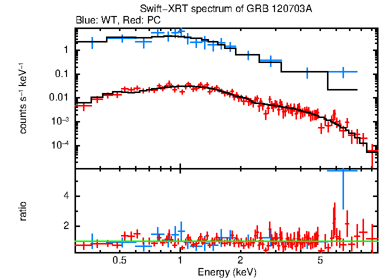 WT and PC mode spectra of Time-averaged