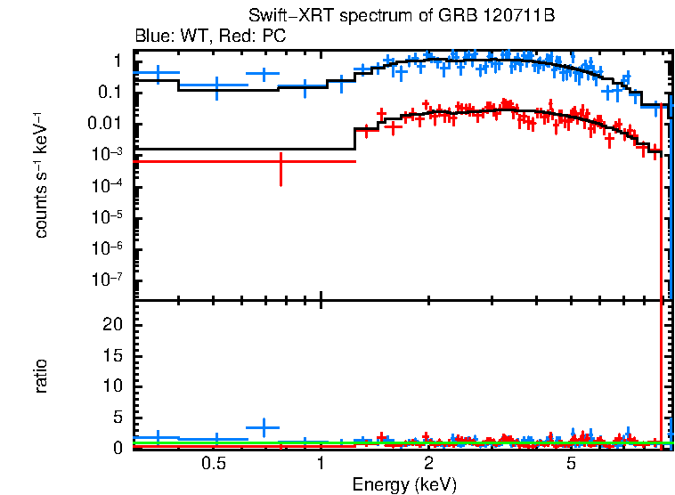 WT and PC mode spectra of GRB 120711B