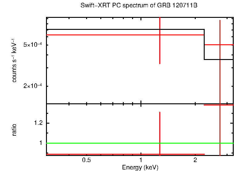 PC mode spectrum of Late Time