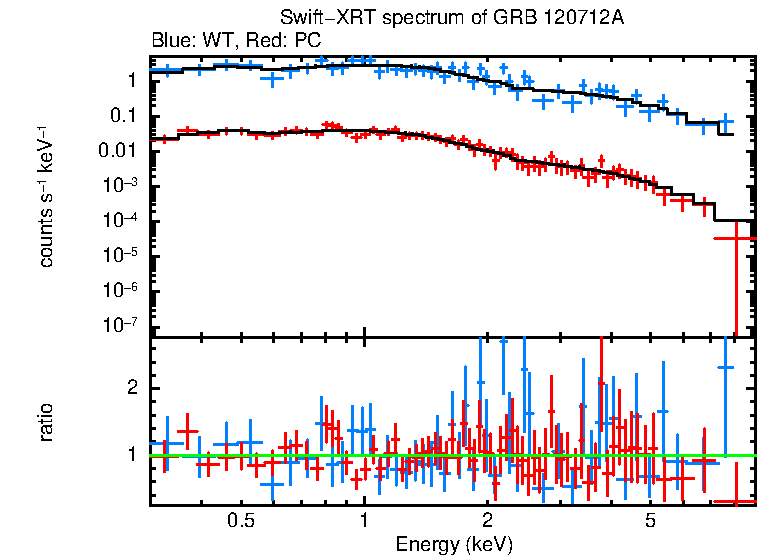 WT and PC mode spectra of Time-averaged