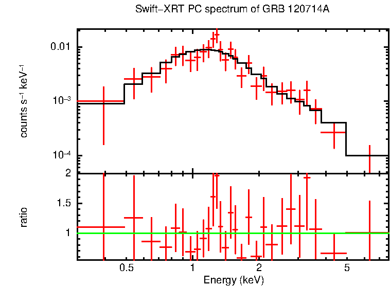 PC mode spectrum of Time-averaged