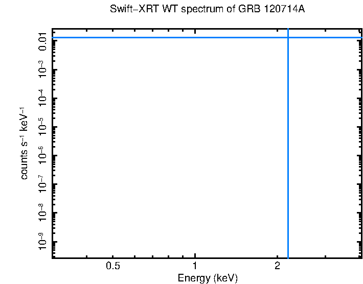 WT mode spectrum of GRB 120714A