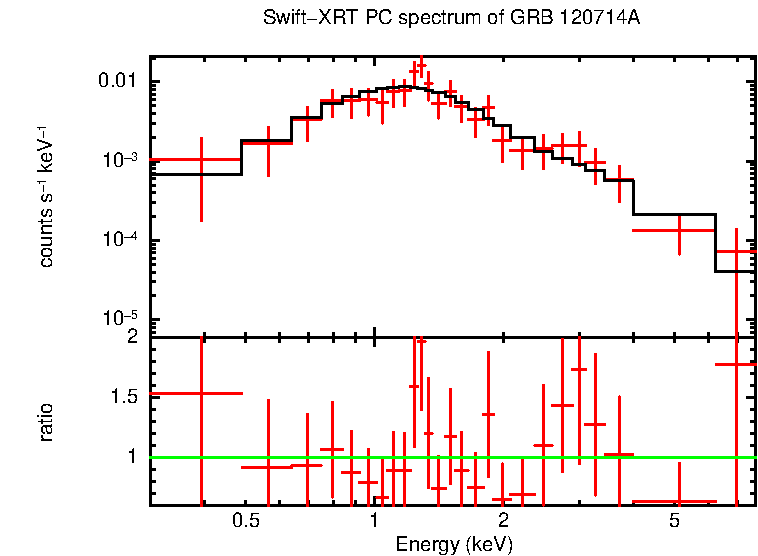 PC mode spectrum of Late Time