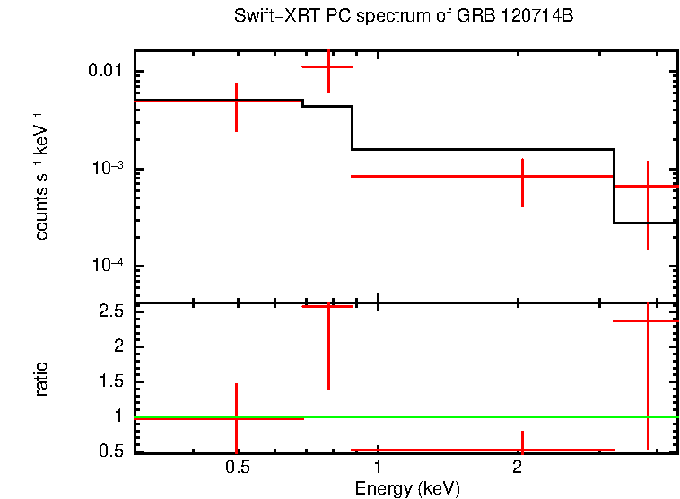 PC mode spectrum of GRB 120714B