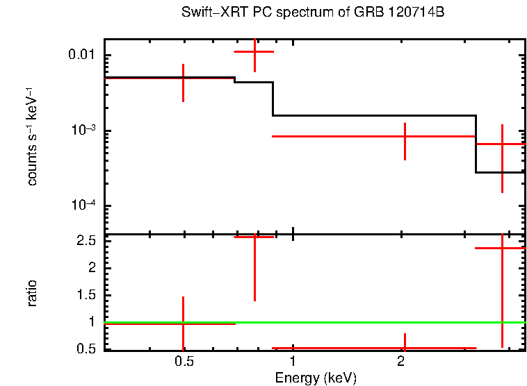 PC mode spectrum of Time-averaged