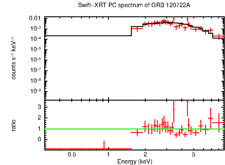 PC mode spectrum of GRB 120722A