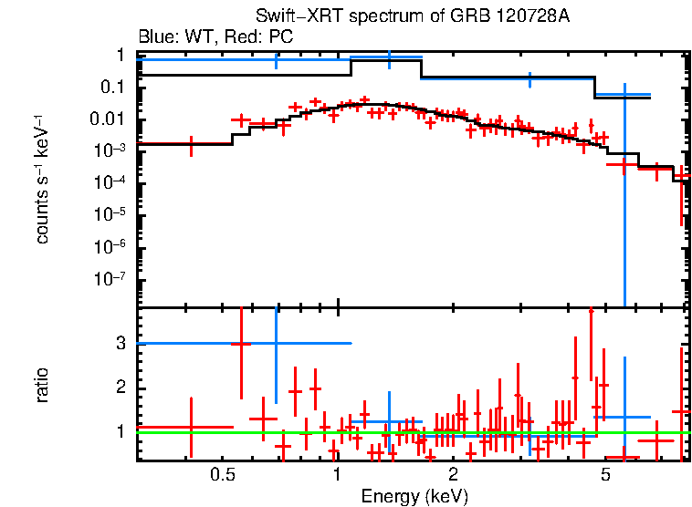 WT and PC mode spectra of GRB 120728A