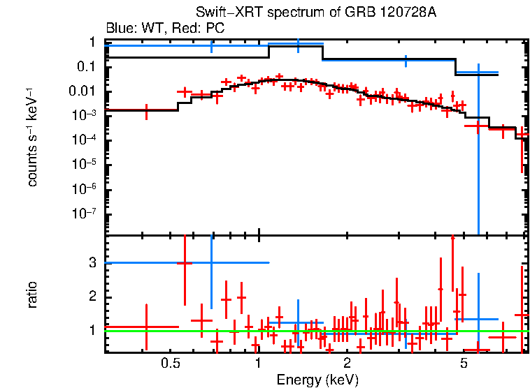 WT and PC mode spectra of Time-averaged