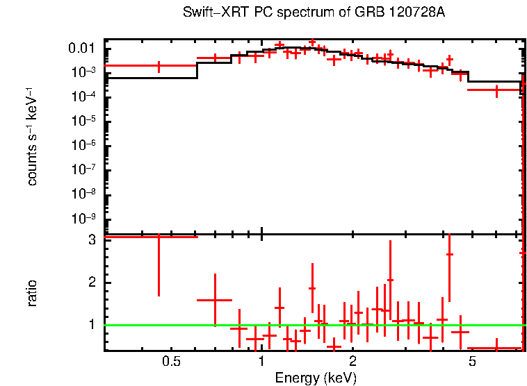 PC mode spectrum of Late Time