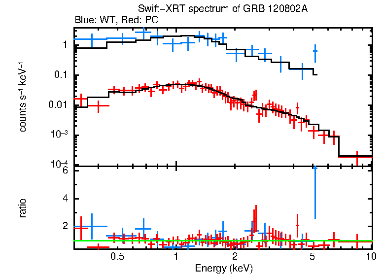 WT and PC mode spectra of Time-averaged