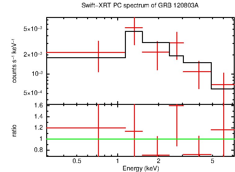 PC mode spectrum of Time-averaged