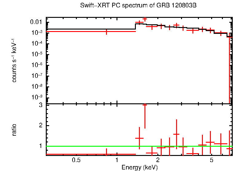 PC mode spectrum of Late Time