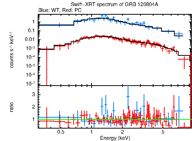 WT and PC mode spectra of GRB 120804A