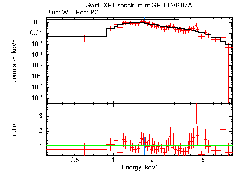 WT and PC mode spectra of GRB 120807A
