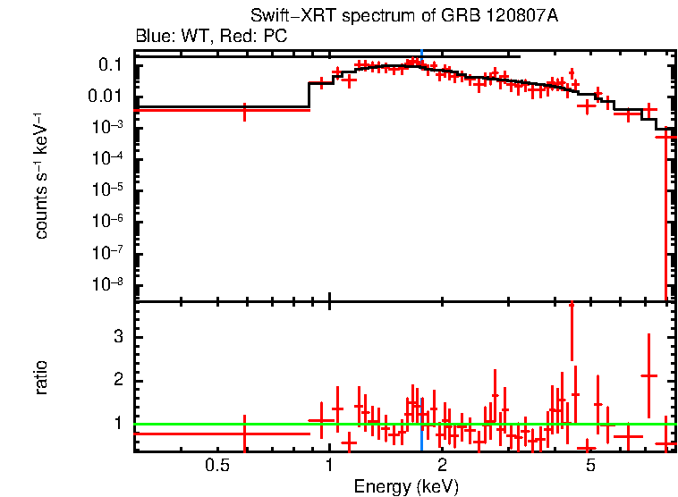 WT and PC mode spectra of Time-averaged