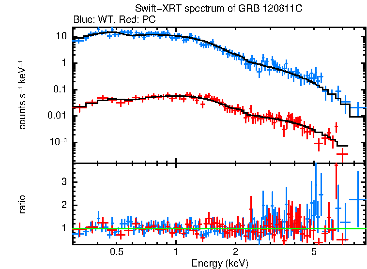 WT and PC mode spectra of Time-averaged