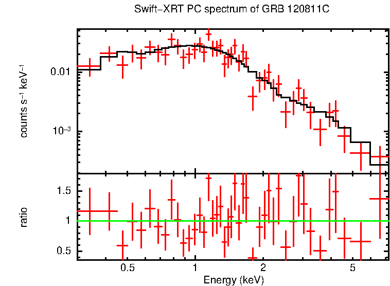 PC mode spectrum of Late Time