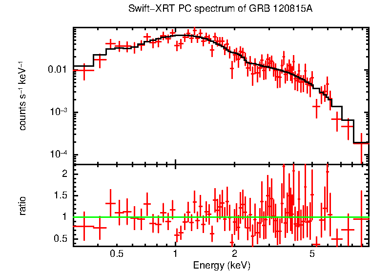 PC mode spectrum of Time-averaged