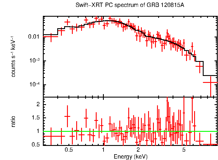 PC mode spectrum of Late Time