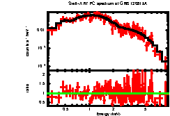 XRT spectrum of GRB 120815A