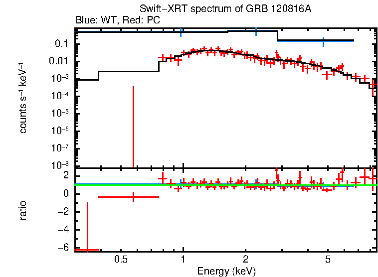 WT and PC mode spectra of GRB 120816A