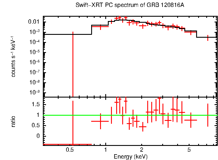 PC mode spectrum of Late Time