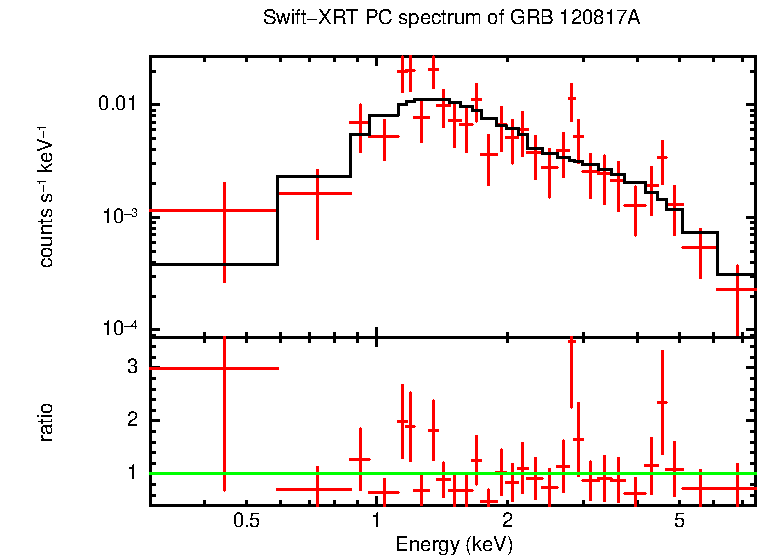 PC mode spectrum of Late Time