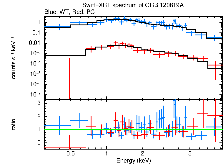WT and PC mode spectra of GRB 120819A