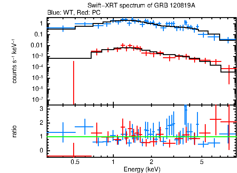 WT and PC mode spectra of Time-averaged