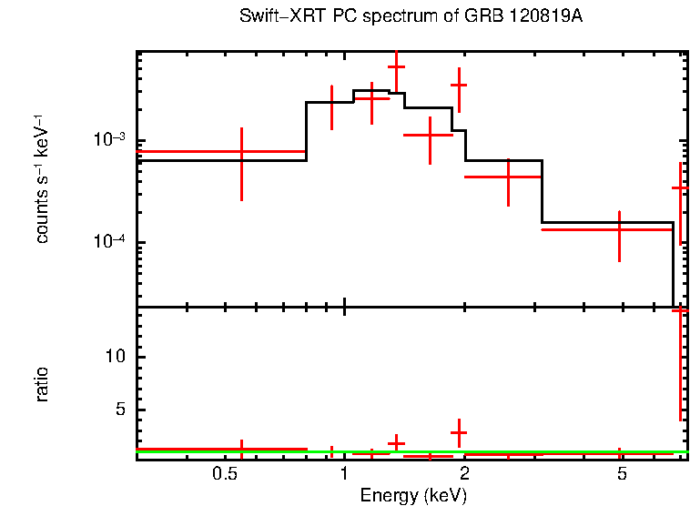 PC mode spectrum of Late Time